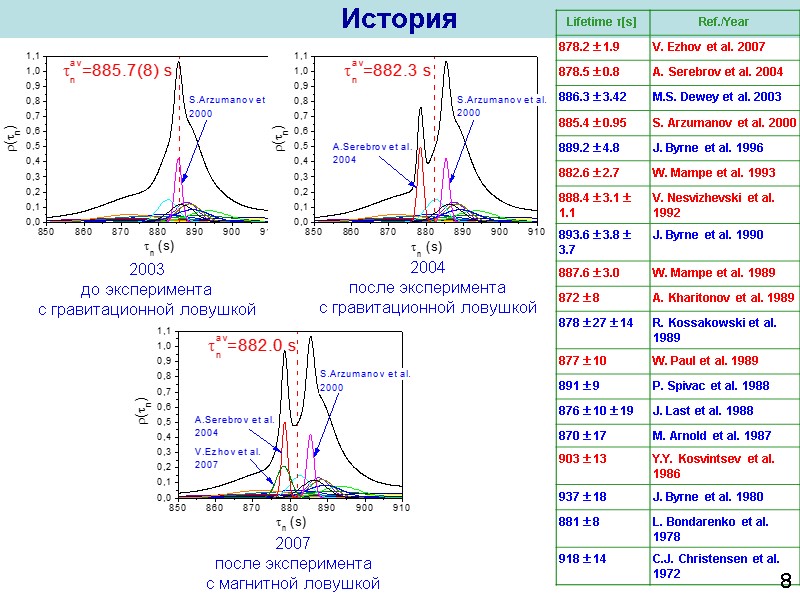 История 2003 до эксперимента  с гравитационной ловушкой  2004 после эксперимента  с